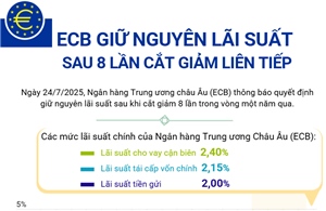 ECB giữ nguyên lãi suất sau 8 lần cắt giảm liên tiếp