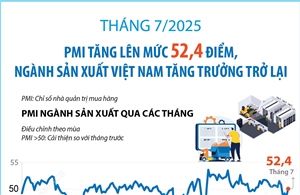 Tháng 7/2025, PMI tăng lên mức 52,4 điểm, ngành sản xuất Việt Nam tăng trưởng trở lại