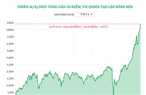 Phiên 14/8/2025: Tăng gần 30 điểm, VN-Index tạo lập đỉnh mới