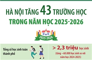 Hà Nội tăng 43 trường học trong năm học 2025 - 2026