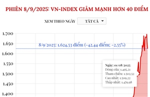 Phiên 8/9/2025: VN-Index giảm mạnh hơn 40 điểm