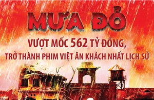 &#39;Mưa đỏ&#39; vượt mốc 562 tỷ đồng, trở thành phim Việt ăn khách nhất lịch sử