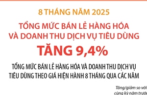 8 tháng năm 2025: Tổng mức bán lẻ hàng hóa và doanh thu dịch vụ tiêu dùng tăng 9,4%