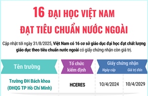 16 đại học Việt Nam đạt tiêu chuẩn nước ngoài