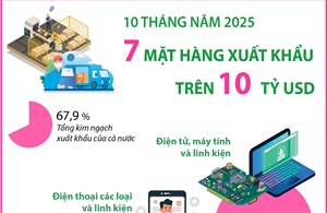 10 tháng năm 2025: 7 mặt hàng xuất khẩu trên 10 tỷ USD