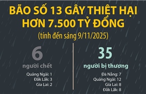 Bão số 13 gây thiệt hại hơn 7.500 tỷ đồng (tính đến sáng 9/11/2025)