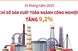 10 tháng năm 2025: Chỉ số sản xuất toàn ngành công nghiệp tăng 9,2%