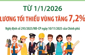 Từ 1/1/2026: Lương tối thiểu vùng tăng 7,2%