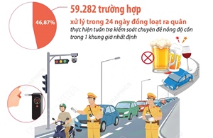 Xử lý 126.482 trường hợp người điều khiển phương tiện vi phạm nồng độ cồn 