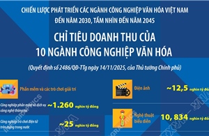 Chỉ tiêu doanh thu của 10 ngành công nghiệp văn hóa