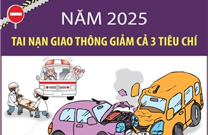 Năm 2025: Tai nạn giao thông giảm cả 3 tiêu chí