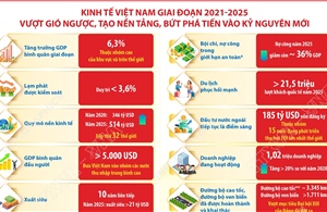 Kinh tế Việt Nam vượt gió ngược, bứt phá tiến vào kỷ nguyên mới