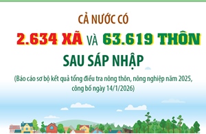 Cả nước có 2.634 xã và 63.619 thôn sau sáp nhập