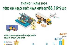 Tháng 1/2026: Tổng kim ngạch xuất, nhập khẩu đạt 88,16 tỷ USD