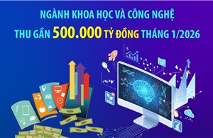 Ngành khoa học và công nghệ thu gần 500.000 tỷ đồng tháng 1/2026