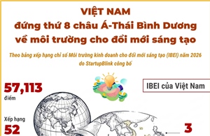 Việt Nam đứng thứ 8 châu Á về môi trường cho đổi mới sáng tạo