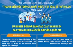 Sự nghiệp đổi mới sáng tạo của thanh niên bao trùm nhiều mặt của đời sống quốc gia