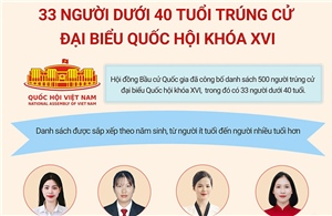 33 người dưới 40 tuổi trúng cử đại biểu Quốc hội khóa XVI