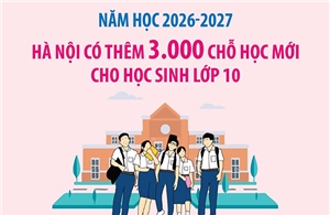 Năm học 2026-2027, Hà Nội có thêm 3.000 chỗ học mới cho học sinh lớp 10