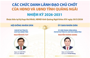 Các chức danh lãnh đạo chủ chốt của HĐND và UBND tỉnh Quảng Ngãi nhiệm kỳ 2026-2031