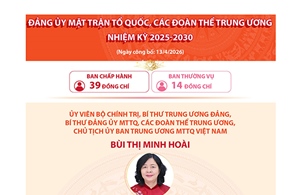 Đảng ủy Mặt trận Tổ quốc, các đoàn thể Trung ương nhiệm kỳ 2025-2030