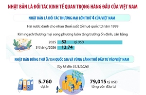 Nhật Bản là đối tác kinh tế quan trọng hàng đầu của Việt Nam