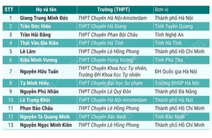 30 học sinh lớp 12 thi chọn đội tuyển Olympic môn Tin học được miễn thi tốt nghiệp, ưu tiên xét tuyển đại học