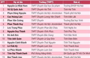 151 học sinh lớp 12 thi chọn đội tuyển Olympic được miễn thi tốt nghiệp, ưu tiên xét tuyển đại học 