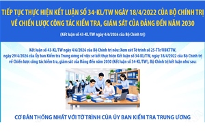 Tiếp tục thực hiện Kết luận số 34-KL/TW về Chiến lược công tác kiểm tra, giám sát của Đảng đến năm 2030