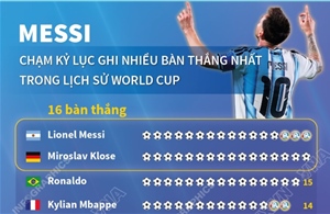 Messi chạm kỷ lục ghi nhiều bàn thắng nhất trong lịch sử World Cup