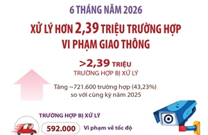 6 tháng năm 2026: Xử lý hơn 2,39 triệu trường hợp vi phạm giao thông
