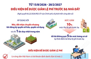 Điều kiện để được giảm lệ phí trước bạ nhà đất theo Nghị quyết 66.22/2026/NQ-CP