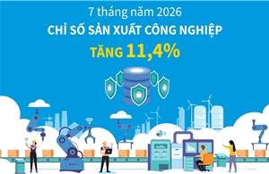 7 tháng năm 2026: Chỉ số sản xuất công nghiệp tăng 11,4%