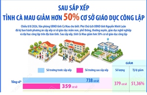 Sau sắp xếp, tỉnh Cà Mau giảm hơn 50% cơ sở giáo dục công lập