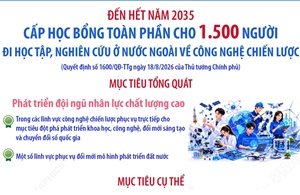 Đến hết năm 2035: Cấp học bổng toàn phần cho 1.500 người đi học tập, nghiên cứu ở nước ngoài về công nghệ chiến lược