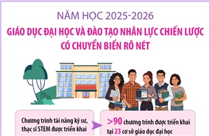 Năm học 2025-2026: Giáo dục đại học và đào tạo nhân lực chiến lược có chuyển biến rõ nét