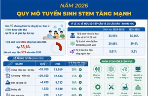 Năm 2026: Quy mô tuyển sinh STEM tăng mạnh
