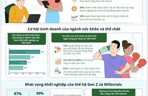 Người Việt có xu hướng khởi nghiệp từ công việc kinh doanh nhỏ