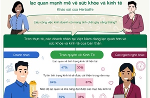 94% doanh nhân tại Việt Nam dự báo kinh tế sẽ khởi sắc trong năm nay