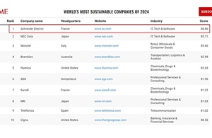 Schneider Electric được vinh danh ‘Công ty Bền vững nhất thế giới’ năm 2024