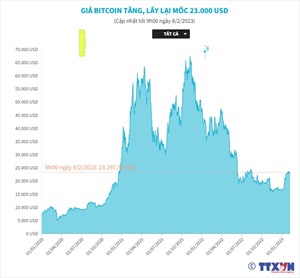 Giá Bitcoin tăng, lấy lại mốc 23.000 USD