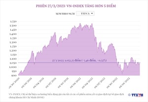 Phiên 27/3/2023: VN-Index tăng hơn 5 điểm