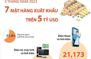 5 tháng năm 2023, 7 mặt hàng xuất khẩu trên 5 tỷ USD