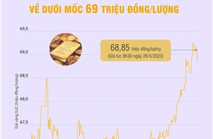 Giá vàng sáng 26/9 về dưới mốc 69 triệu đồng/lượng