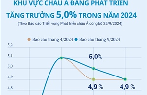 ADB: Khu vực châu Á đang phát triển tăng trưởng 5,0% trong năm 2024