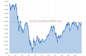 Phiên 30/9/2024: VN-Index giảm gần 3 điểm