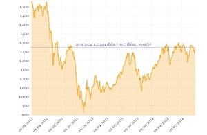Phiên 20/9/2024: VN-Index tăng nhẹ