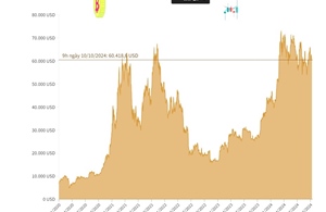 Giá Bitcoin giao dịch quanh mức 60.400 USD/BTC