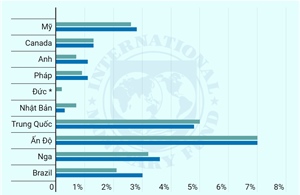 IMF điều chỉnh dự báo tăng trưởng của một số nền kinh tế lớn