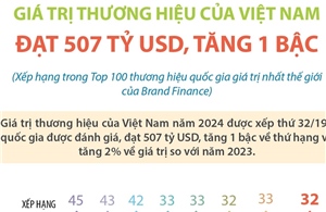 Giá trị thương hiệu của Việt Nam đạt 507 tỷ USD, tăng 1 bậc